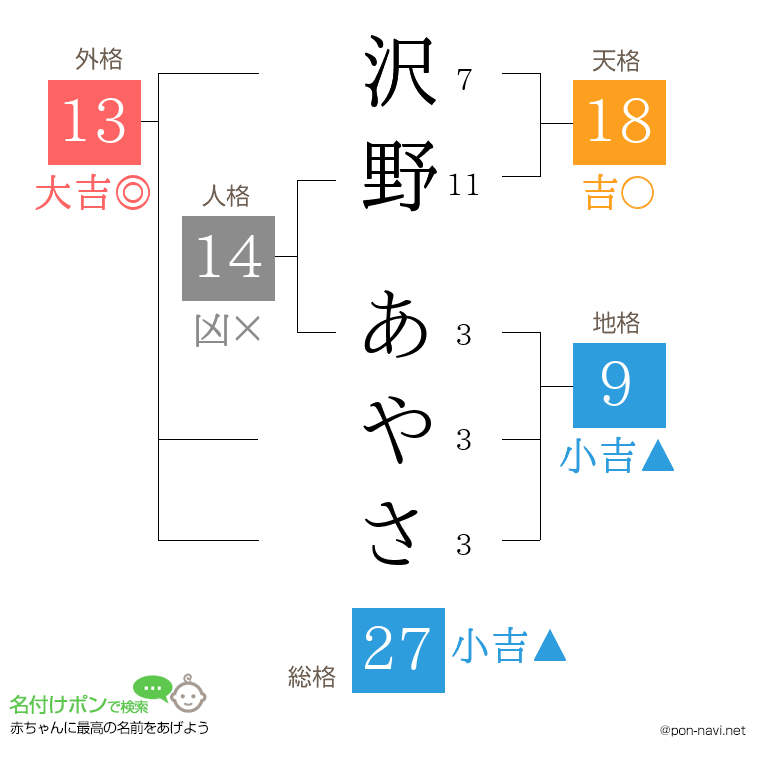 沢野 あやささんの姓名判断結果