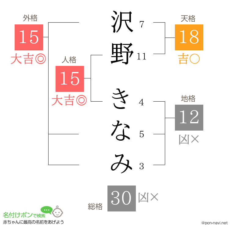 沢野 きなみさんの姓名判断結果