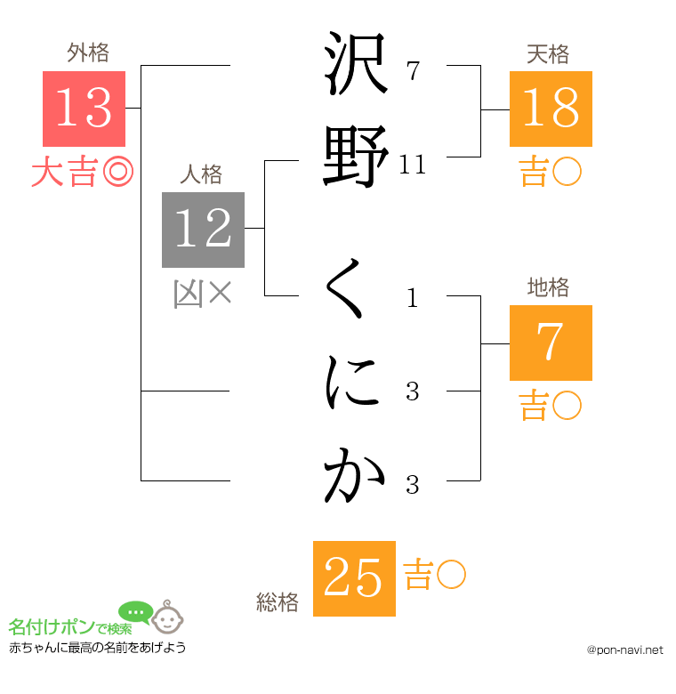 沢野 くにかさんの姓名判断結果