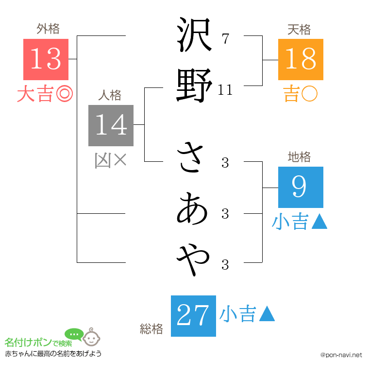 沢野 さあやさんの姓名判断結果