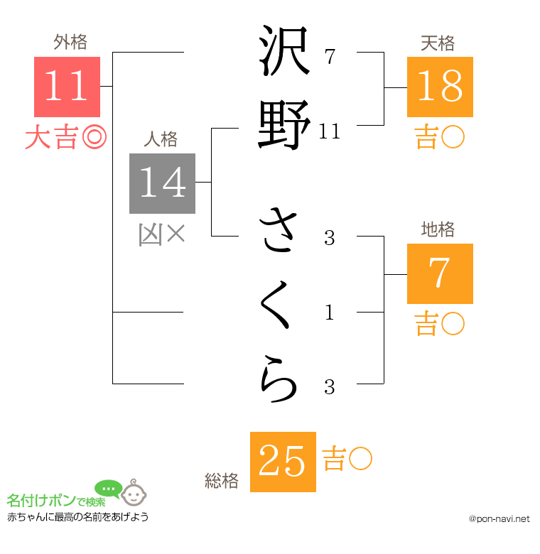 沢野 さくらさんの姓名判断結果