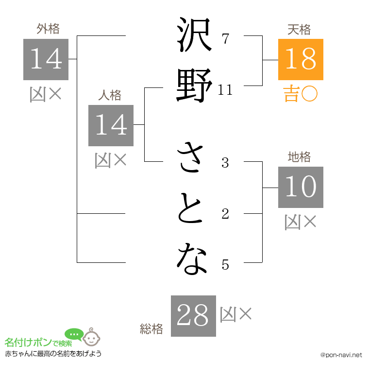 沢野 さとなさんの姓名判断結果