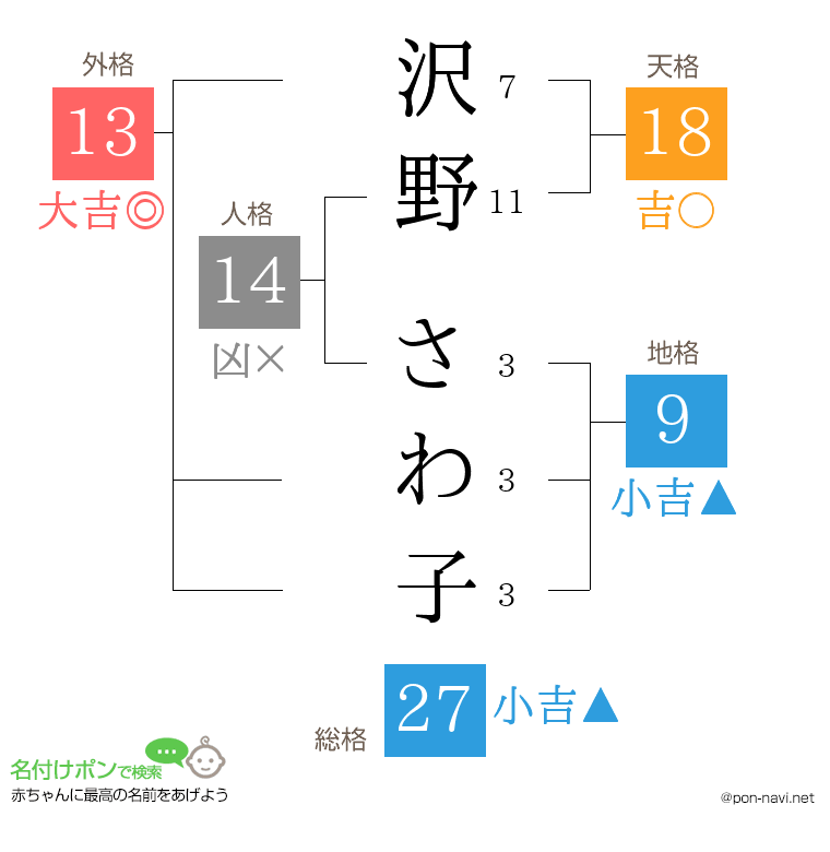 沢野 さわ子さんの姓名判断結果