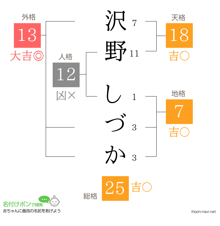 沢野 しづかさんの姓名判断結果