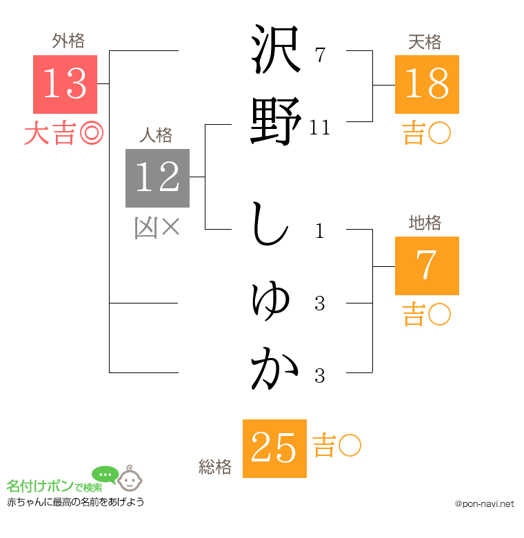 沢野 しゅかさんの姓名判断結果