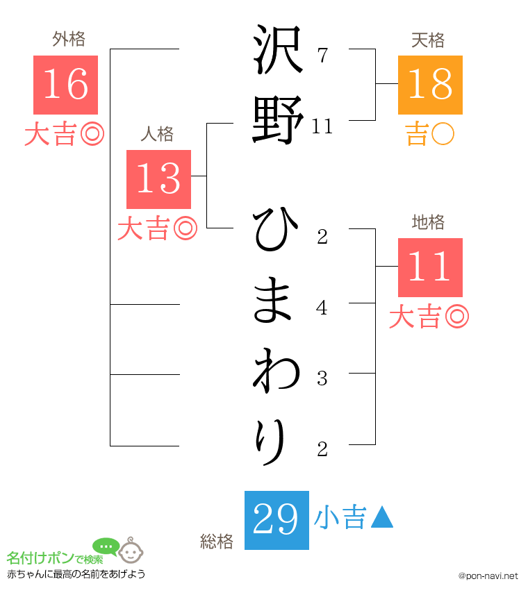 沢野 ひまわりさんの姓名判断結果