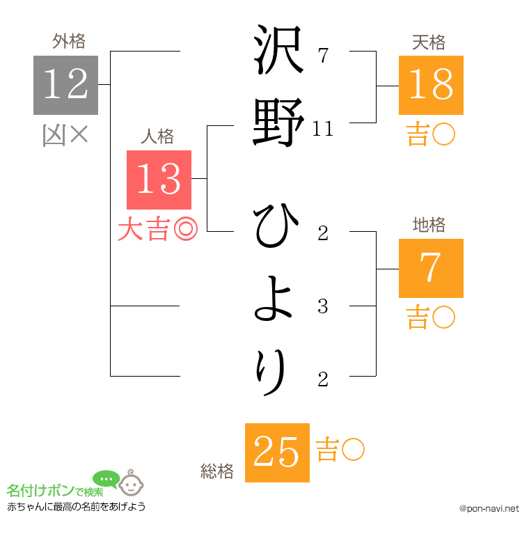 沢野 ひよりさんの姓名判断結果