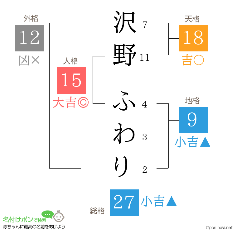 沢野 ふわりさんの姓名判断結果