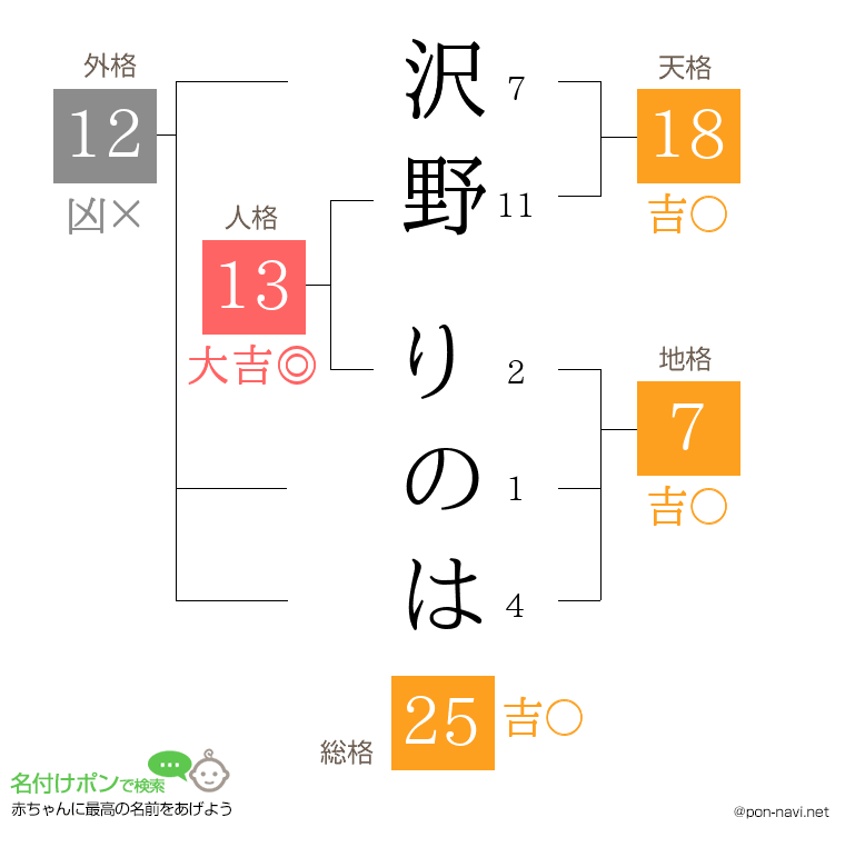 沢野 りのはさんの姓名判断結果