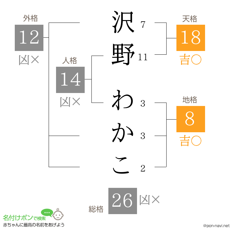沢野 わかこさんの姓名判断結果