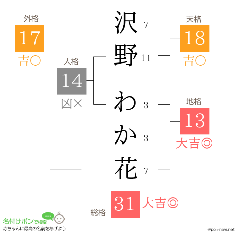 沢野 わか花さんの姓名判断結果