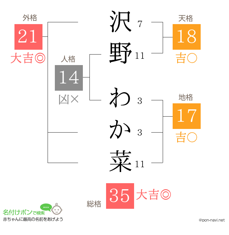 沢野 わか菜さんの姓名判断結果