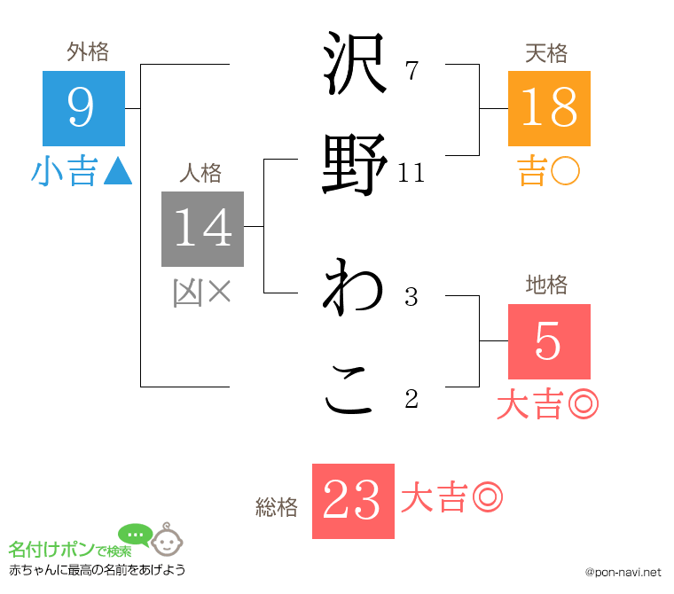 沢野 わこさんの姓名判断結果
