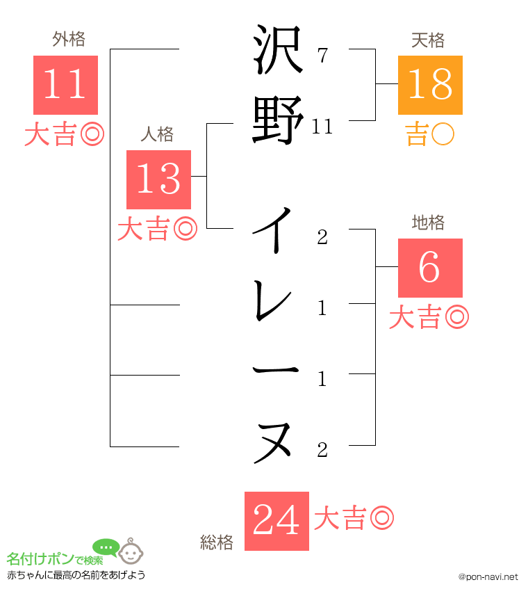 沢野 イレーヌさんの姓名判断結果