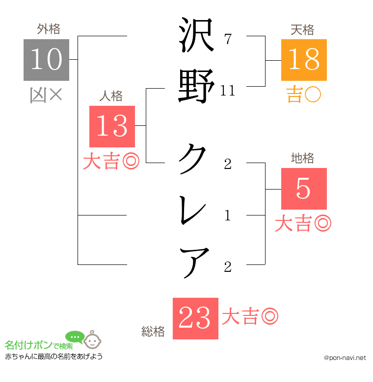 沢野 クレアさんの姓名判断結果