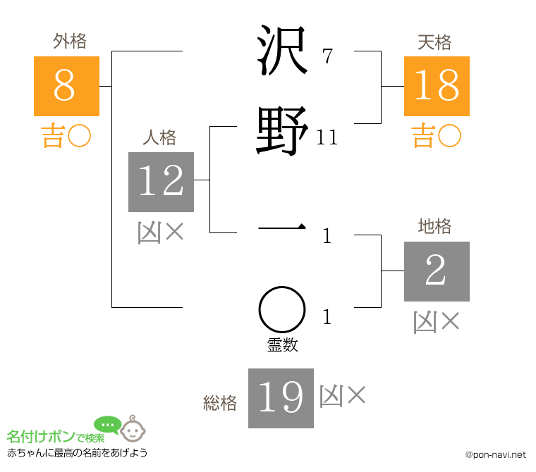 沢野 一さんの姓名判断結果