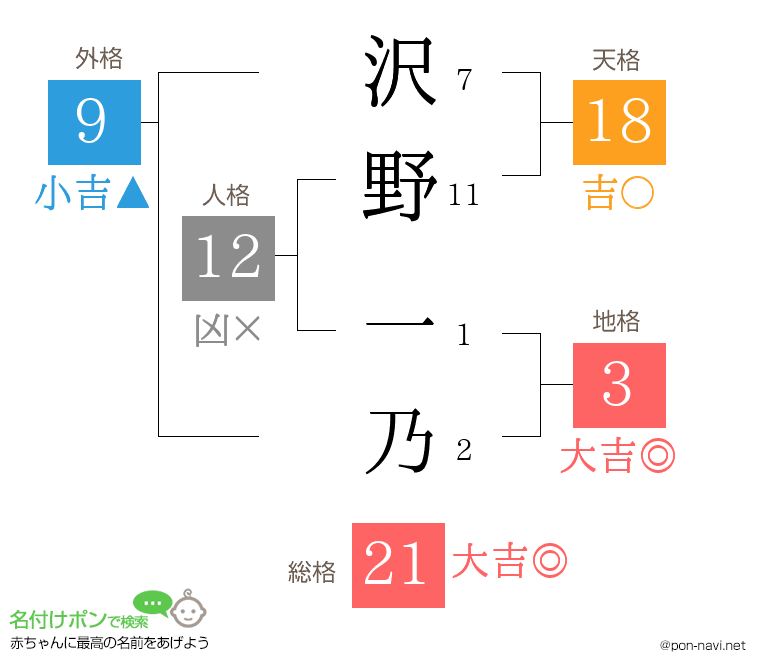 沢野 一乃さんの姓名判断結果