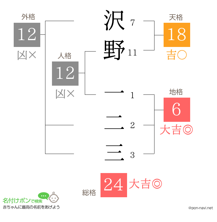 沢野 一二三さんの姓名判断結果