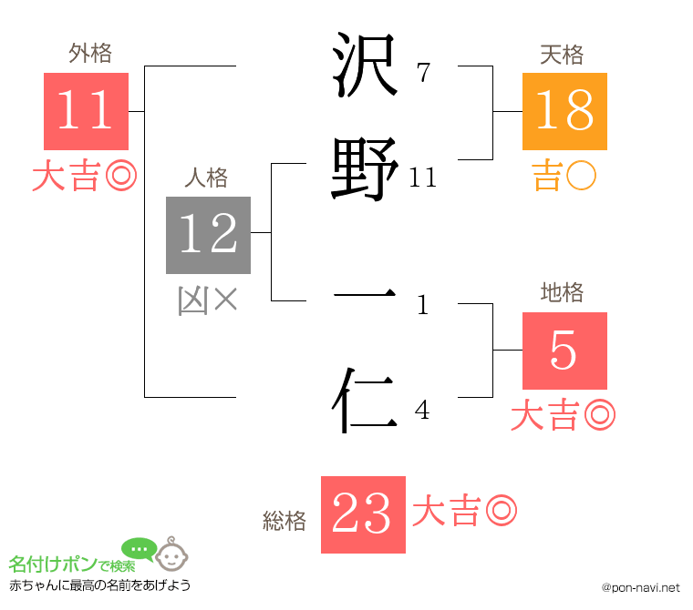 沢野 一仁さんの姓名判断結果