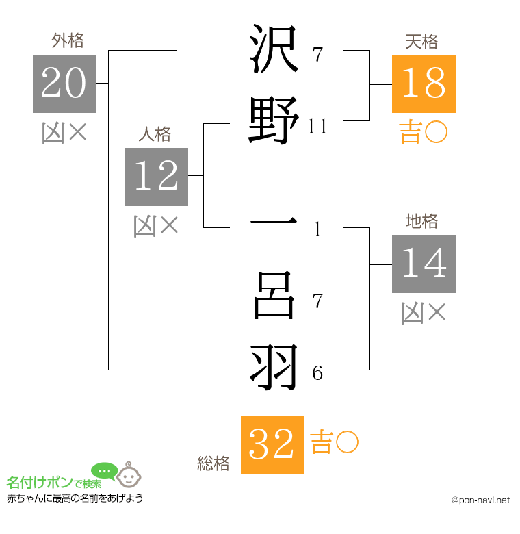 沢野 一呂羽さんの姓名判断結果