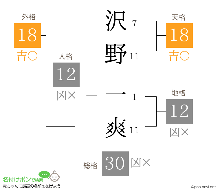 沢野 一爽さんの姓名判断結果