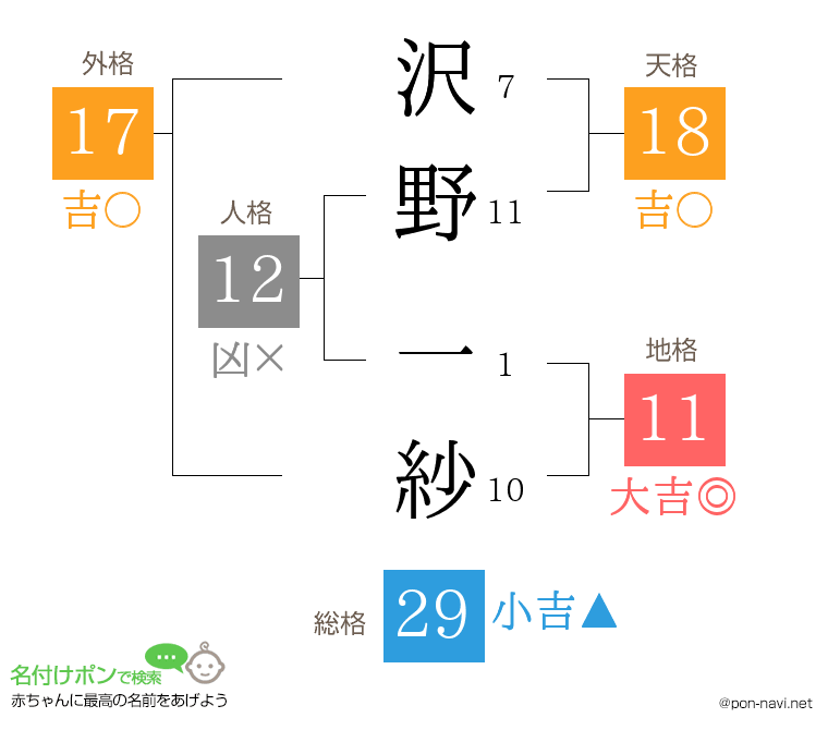 沢野 一紗さんの姓名判断結果