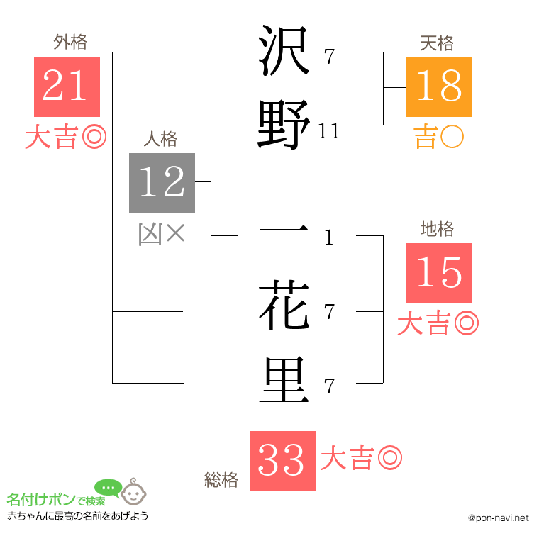 沢野 一花里さんの姓名判断結果