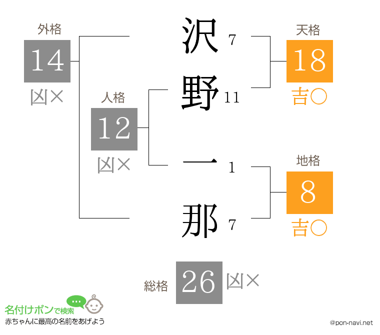 沢野 一那さんの姓名判断結果