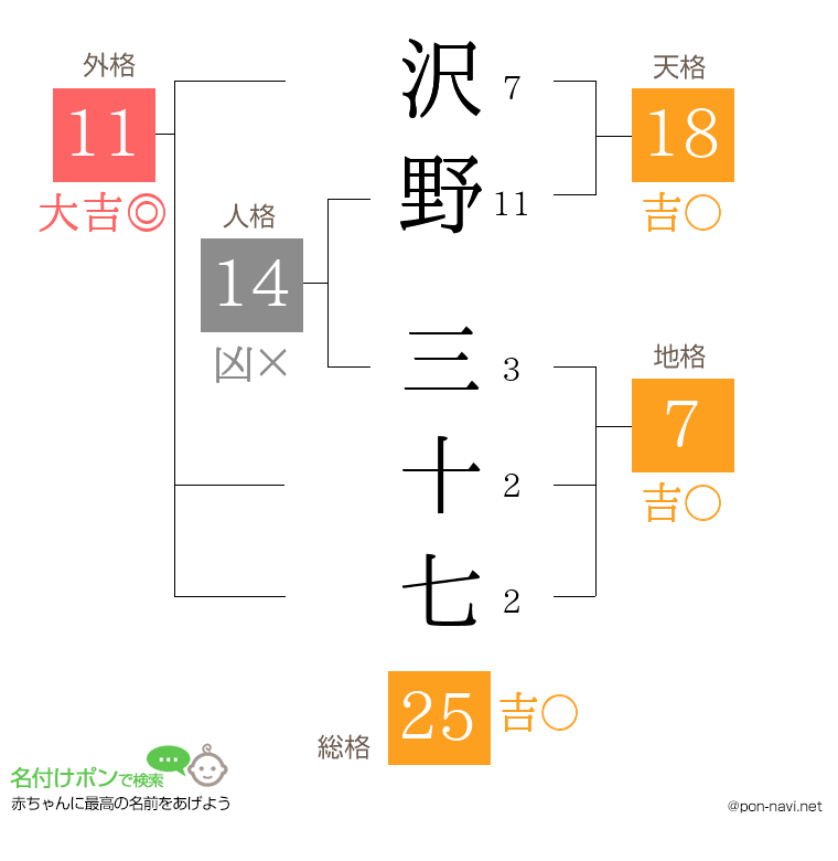 沢野 三十七さんの姓名判断結果