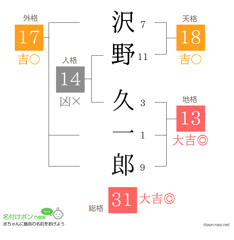 沢野 久一郎さんの姓名判断結果