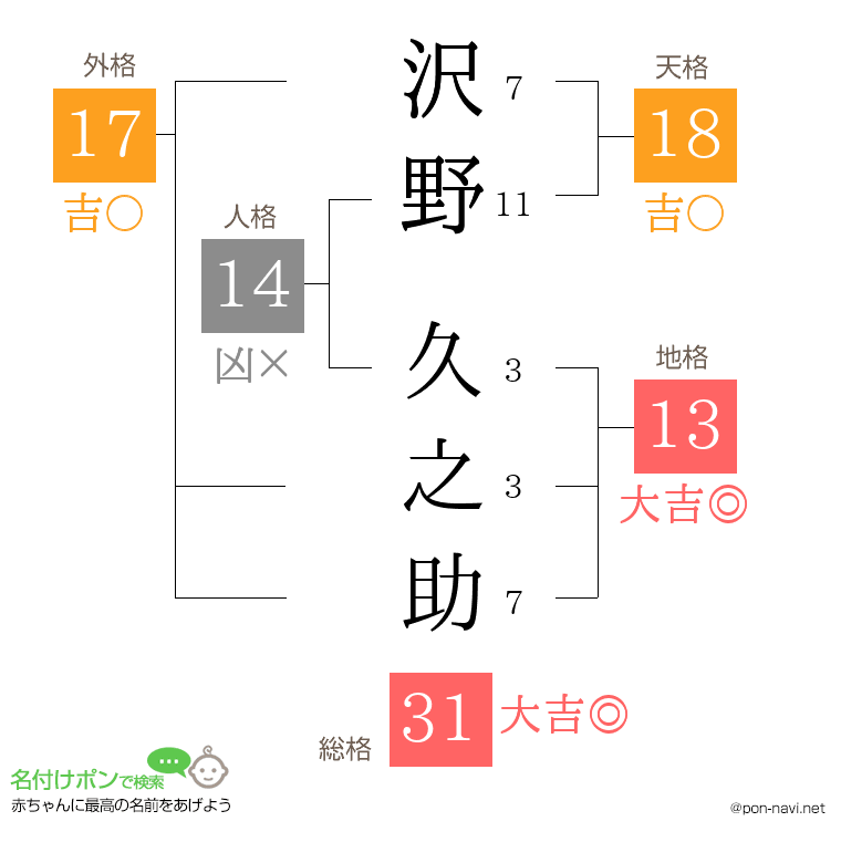 沢野 久之助さんの姓名判断結果