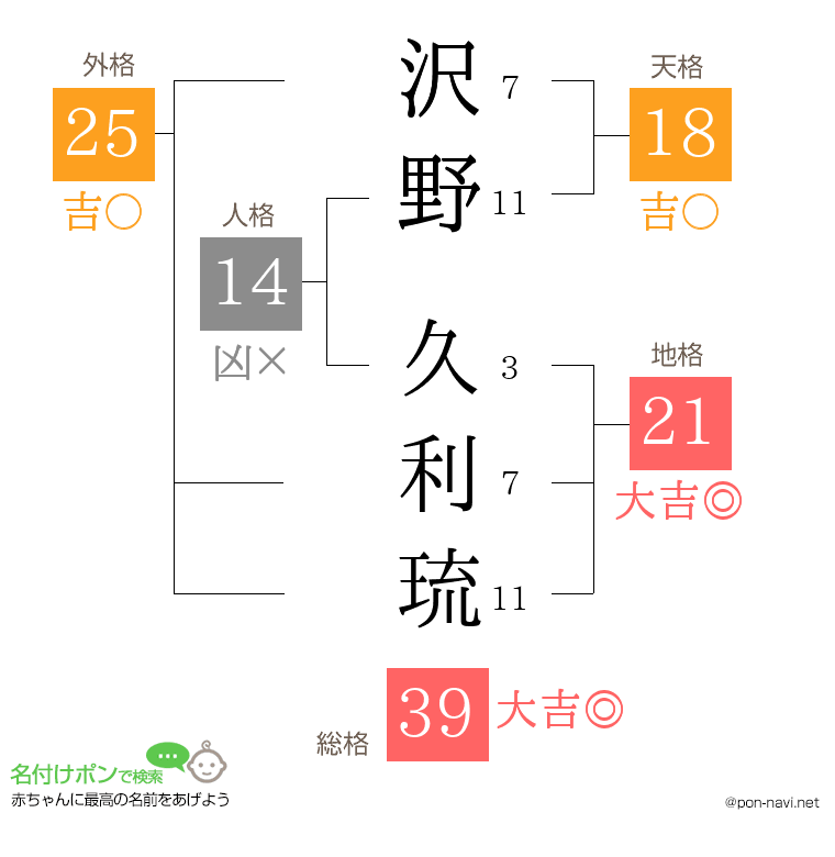 沢野 久利琉さんの姓名判断結果