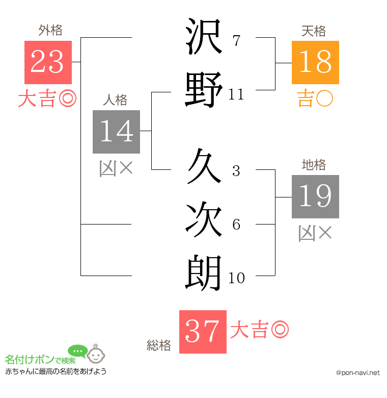 沢野 久次朗さんの姓名判断結果