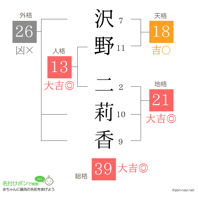 沢野 二莉香さんの姓名判断結果