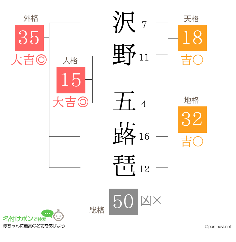 沢野 五蕗琶さんの姓名判断結果