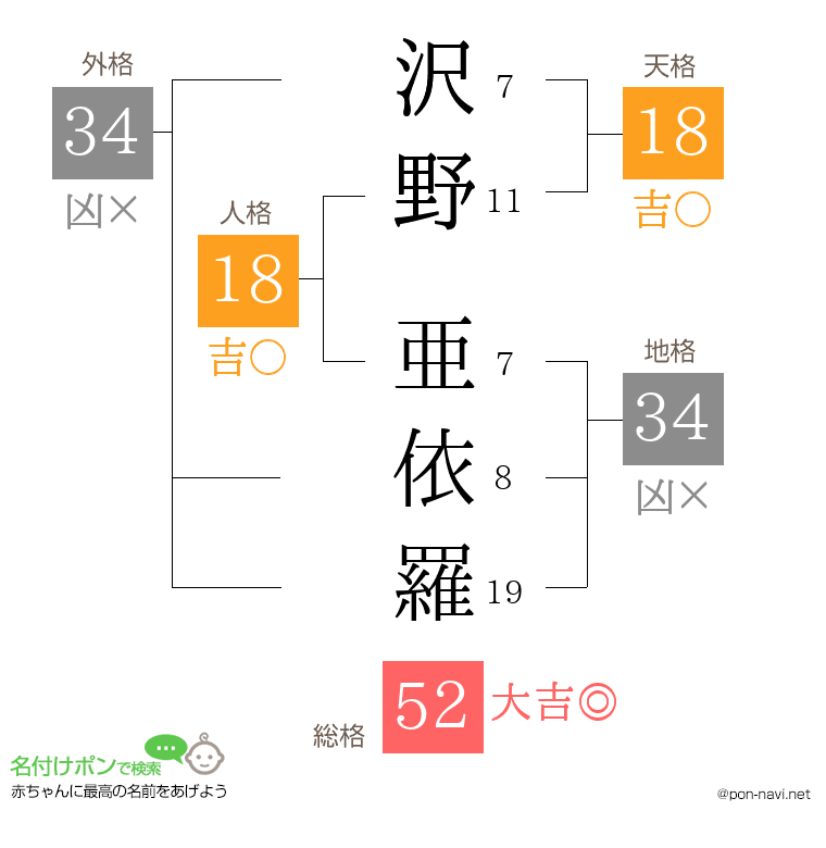沢野 亜依羅さんの姓名判断結果