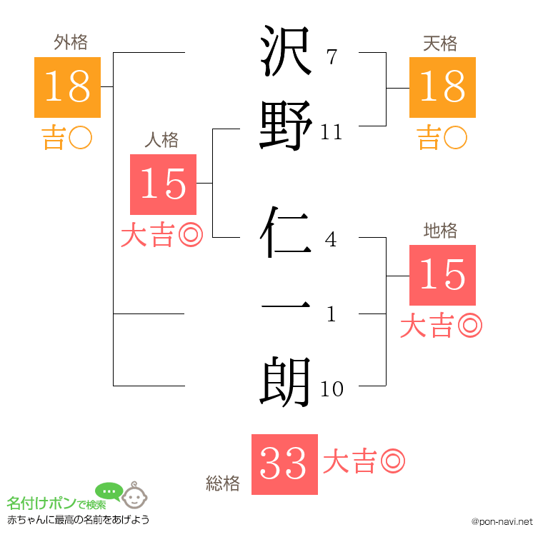 沢野 仁一朗さんの姓名判断結果
