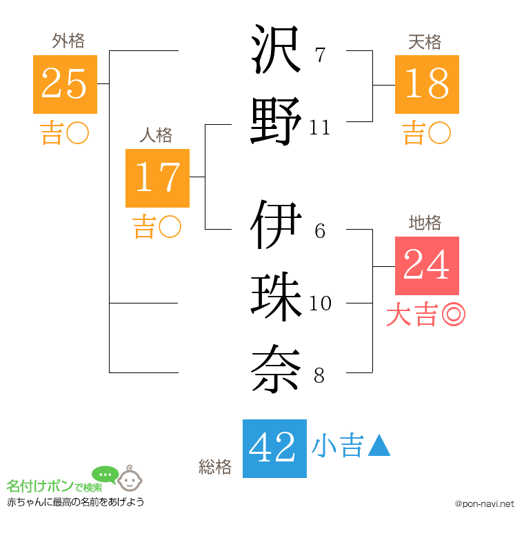 沢野 伊珠奈さんの姓名判断結果