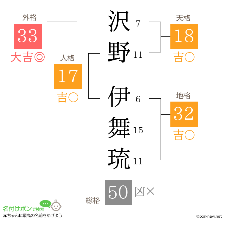 沢野 伊舞琉さんの姓名判断結果