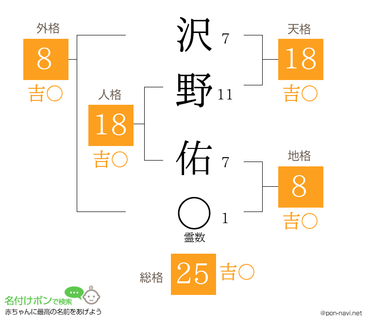 沢野 佑さんの姓名判断結果