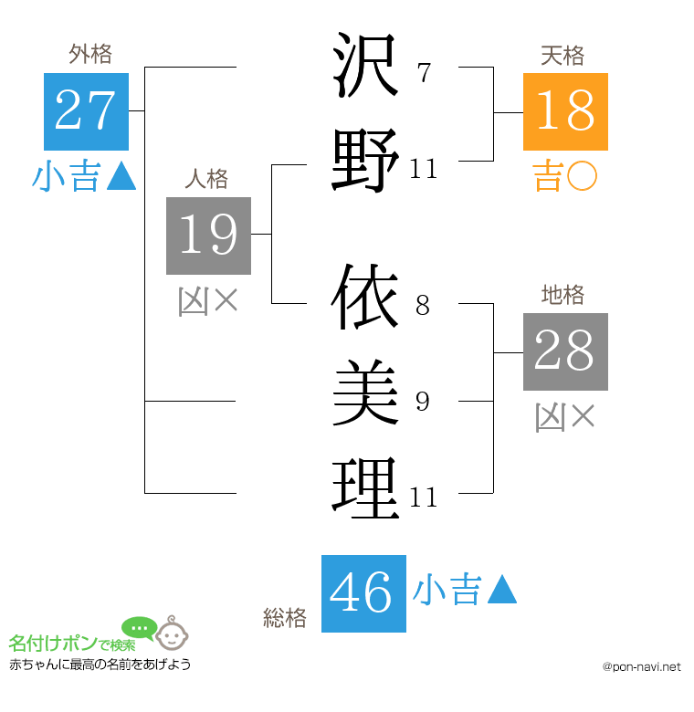 沢野 依美理さんの姓名判断結果