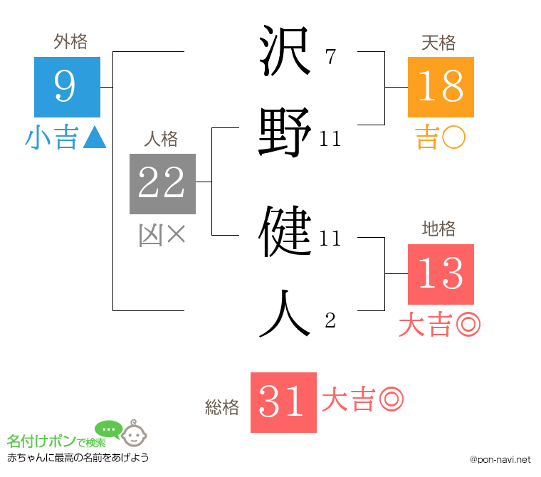 沢野 健人さんの姓名判断結果