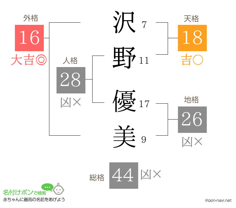 沢野 優美さんの姓名判断結果