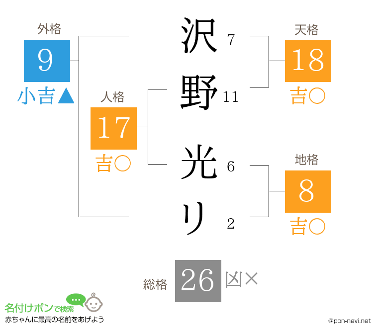 沢野 光リさんの姓名判断結果