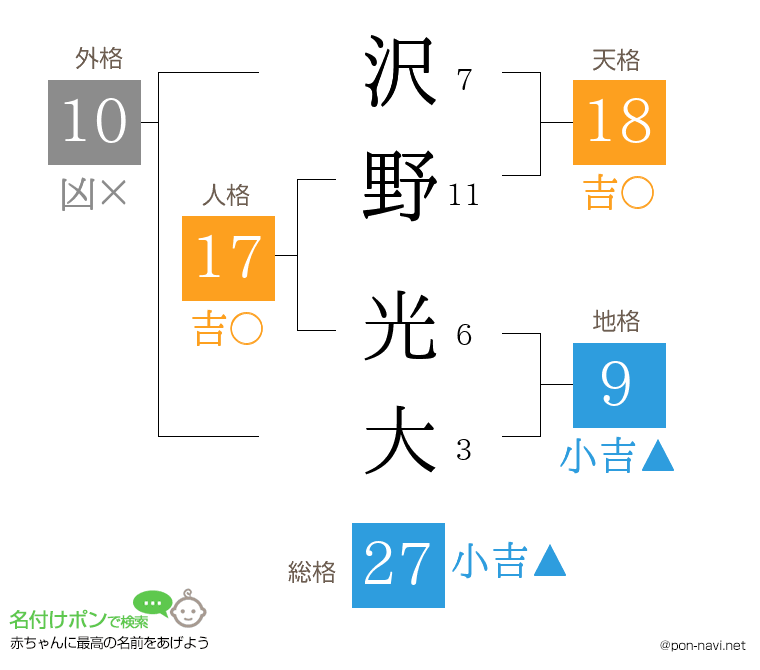 沢野 光大さんの姓名判断結果