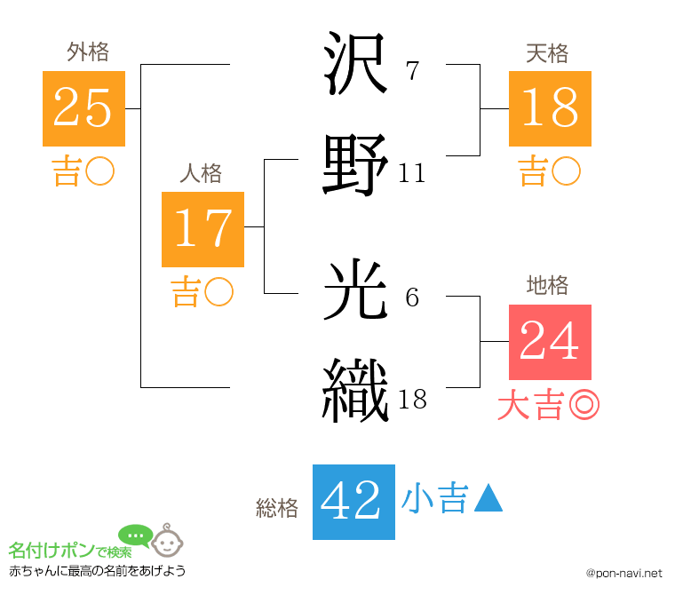 沢野 光織さんの姓名判断結果