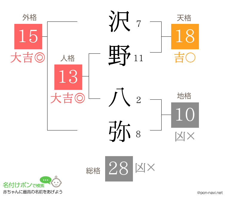 沢野 八弥さんの姓名判断結果