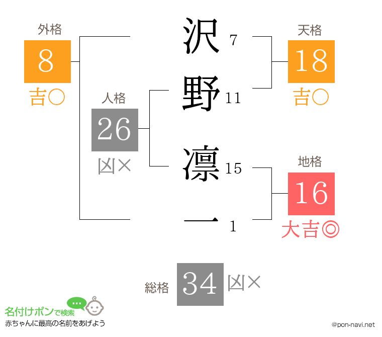 沢野 凛一さんの姓名判断結果