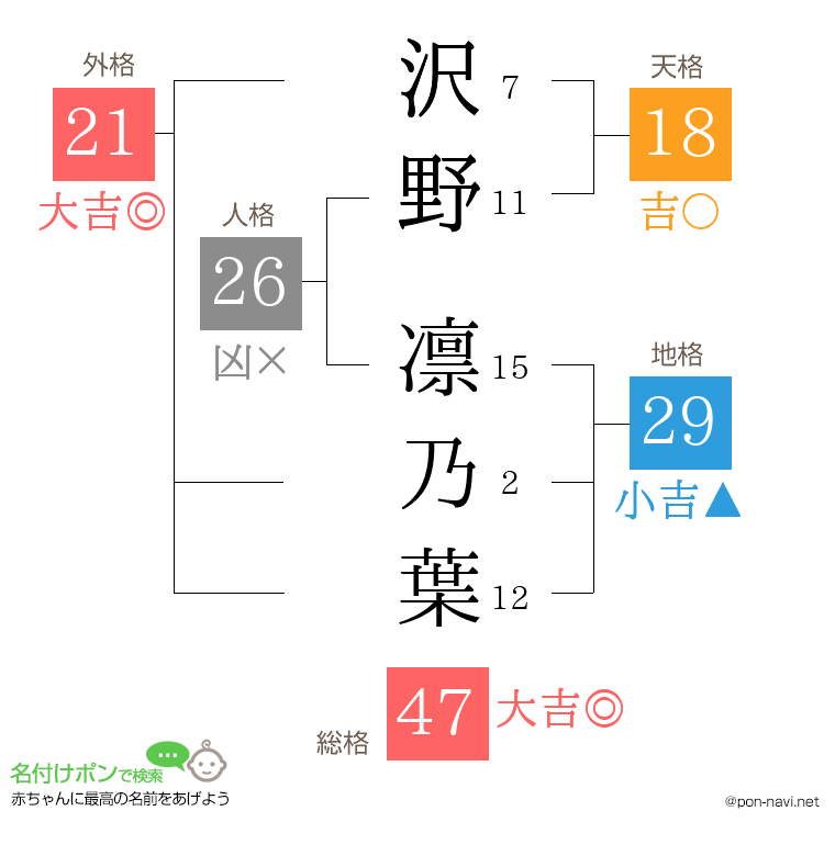 沢野 凛乃葉さんの姓名判断結果