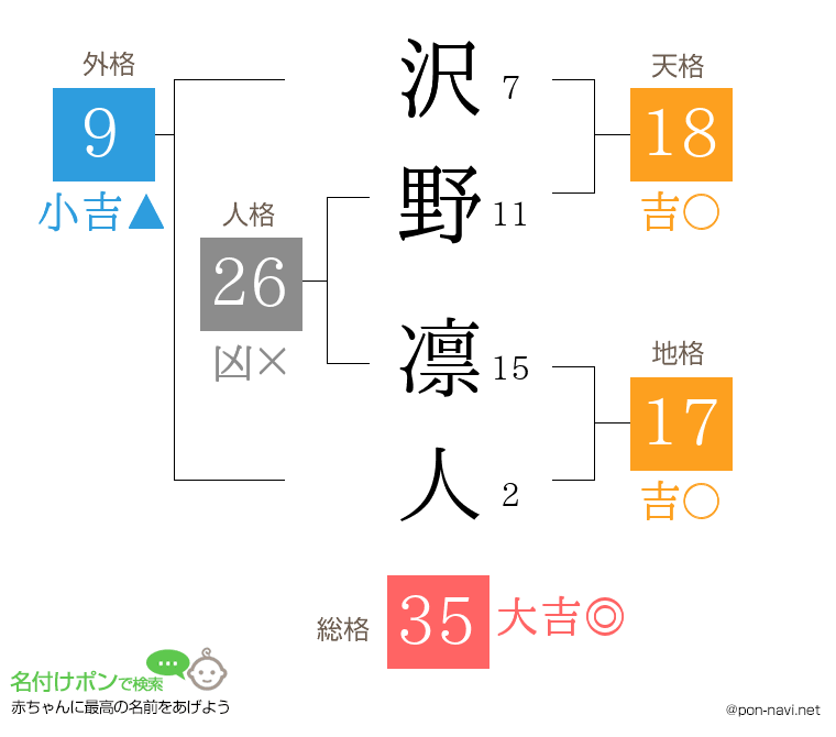 沢野 凛人さんの姓名判断結果